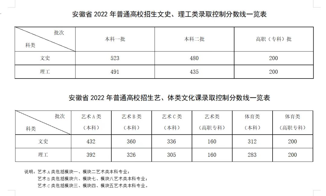 2022年安徽高考分数线什么时候出来,安徽高考分数线公布时间