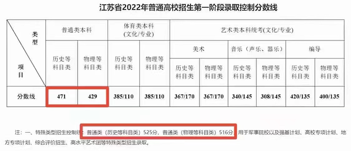 2022年江苏高考分数线