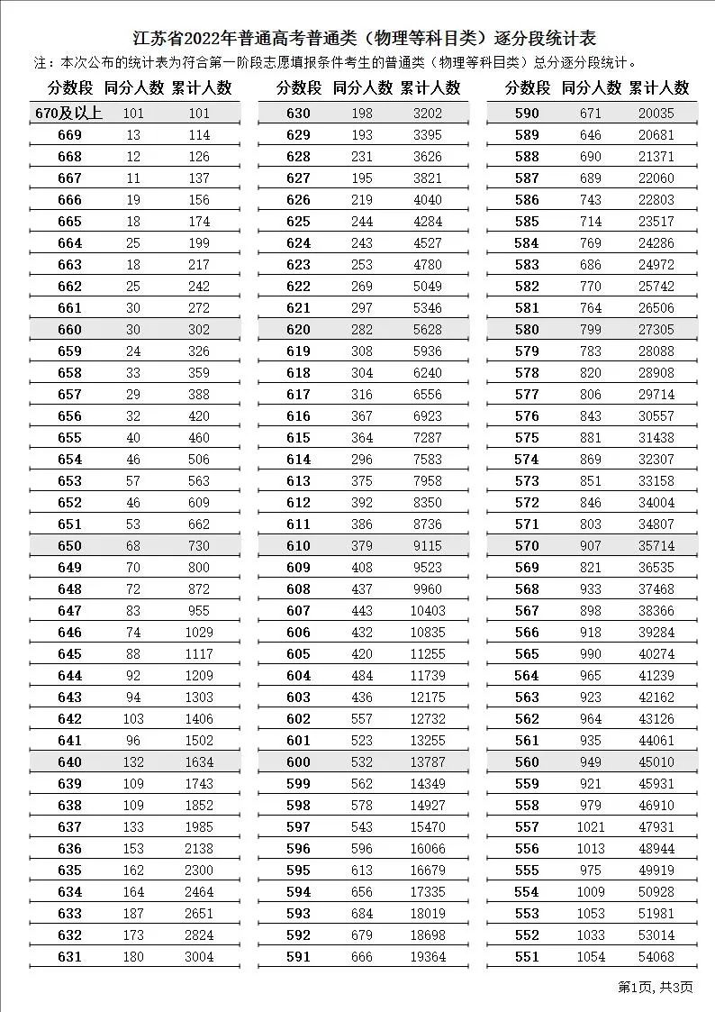 2022年江苏高考一分一段表,高考成绩分段查询表