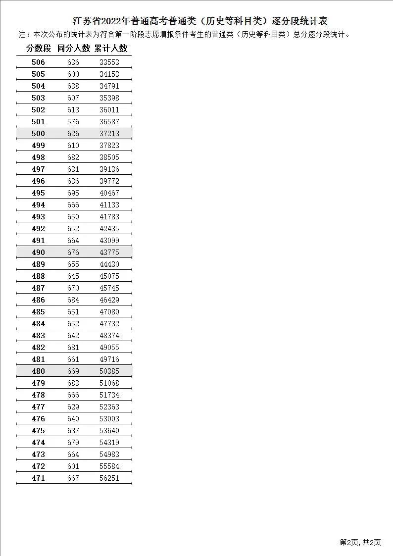 2022年江苏高考一分一段表,高考成绩分段查询表