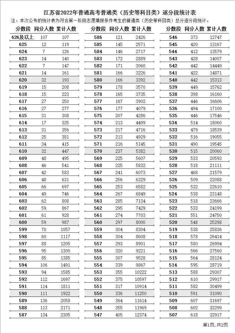 2022年江苏高考一分一段表,高考成绩分段查询表