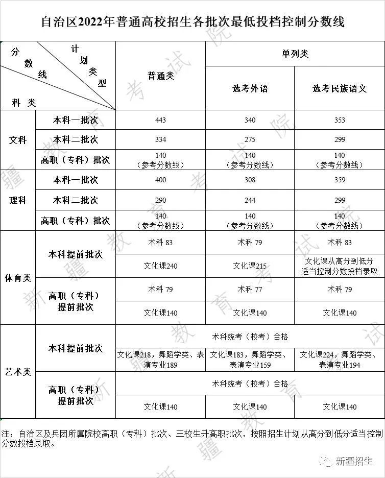 2022年新疆高考分数线