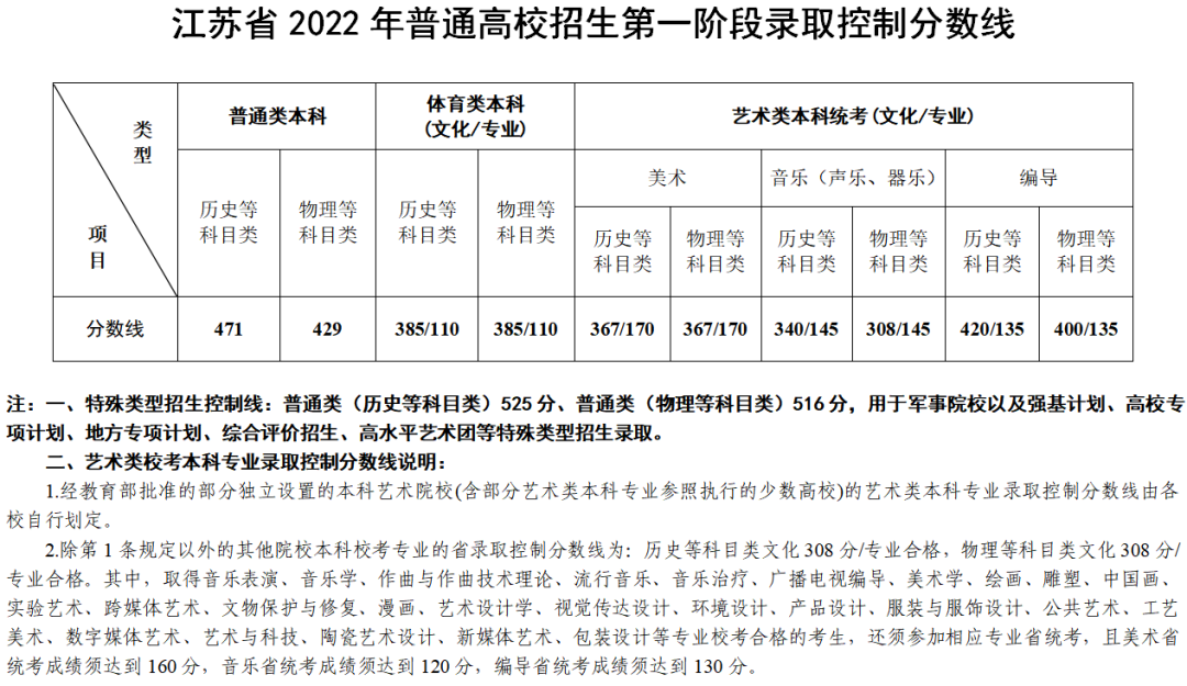 2022年江苏高考分数线