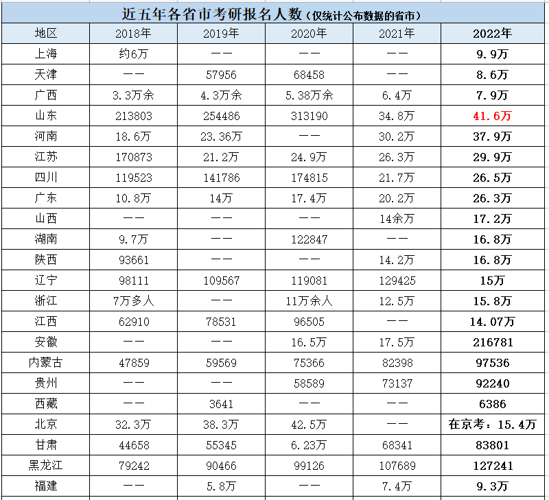 2023年考研人数统计,考研人数历年数据