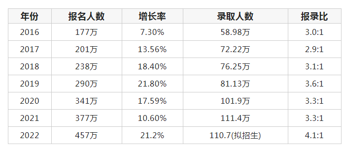 2023年考研人数统计,考研人数历年数据