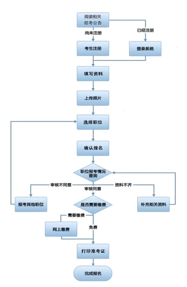 2023年广东公务员考试报名入口官网