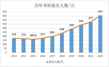 2023年考研人数统计,考研人数历年数据