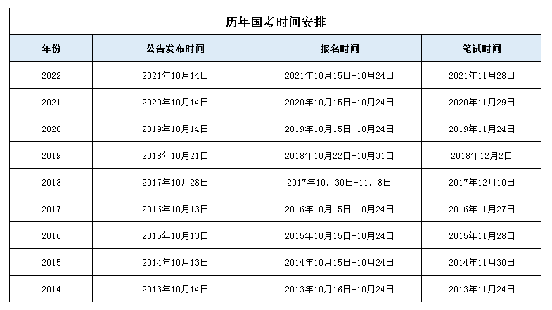 2023年国家公务员考试报名条件及时间安排一览表