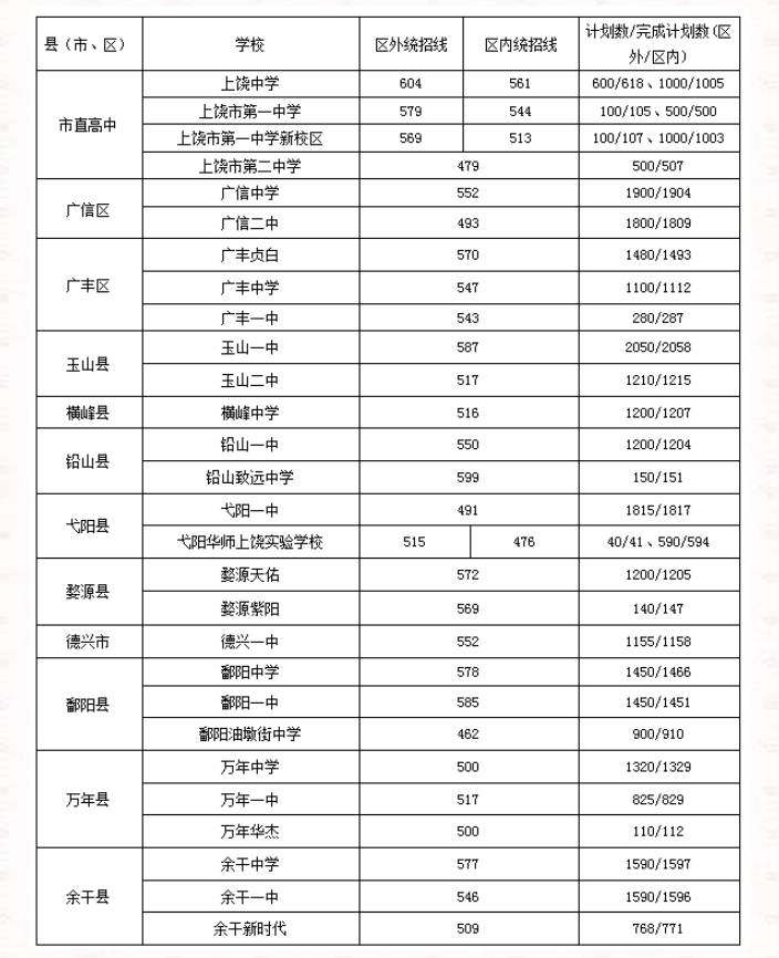 2022年江西中考录取分数线是多少,江西中考分数线2022