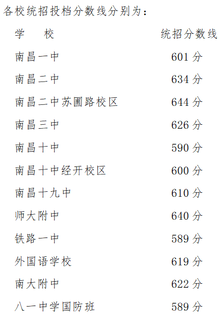 2022年江西中考录取分数线是多少,江西中考分数线2022