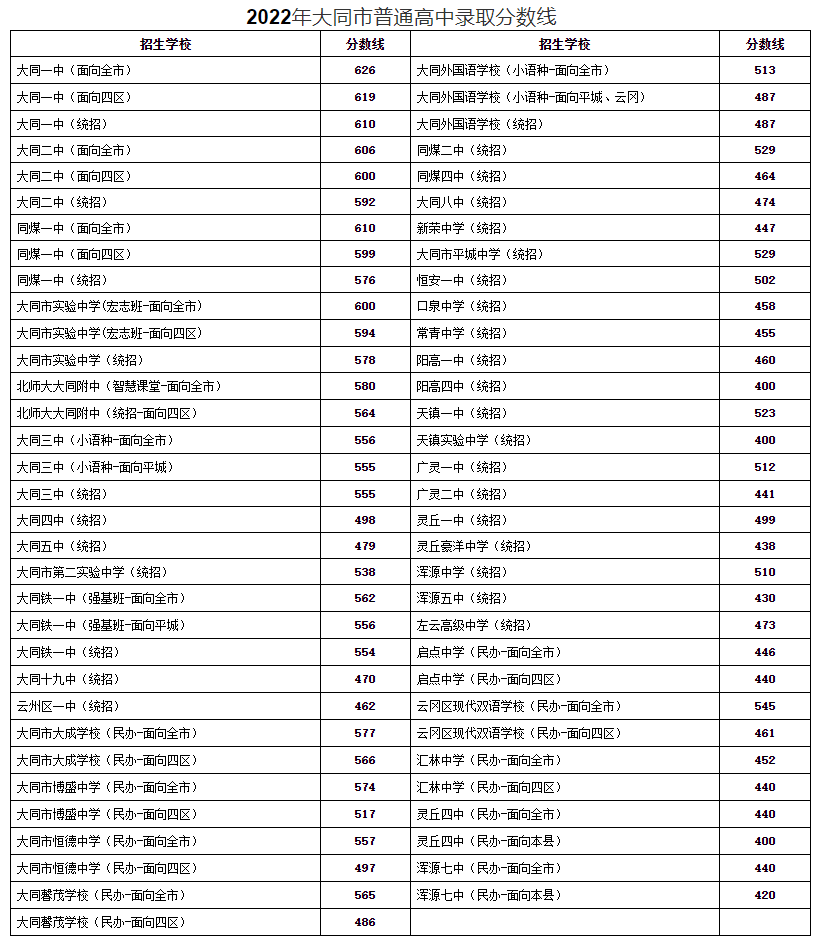 2022年山西中考录取分数线是多少,山西中考分数线2022