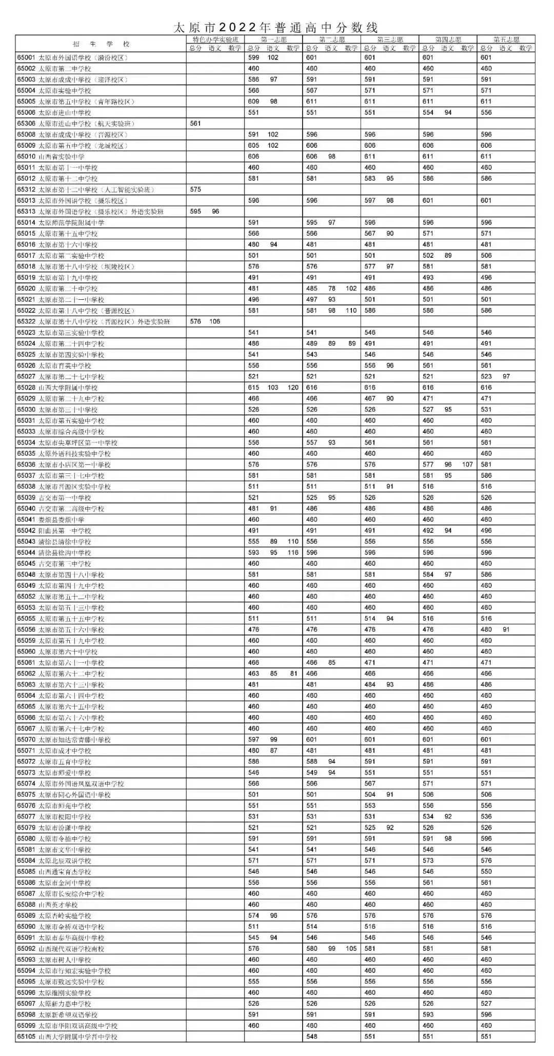 2022年山西中考录取分数线是多少,山西中考分数线2022