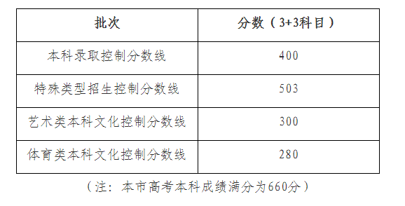 2022年上海高考分数线