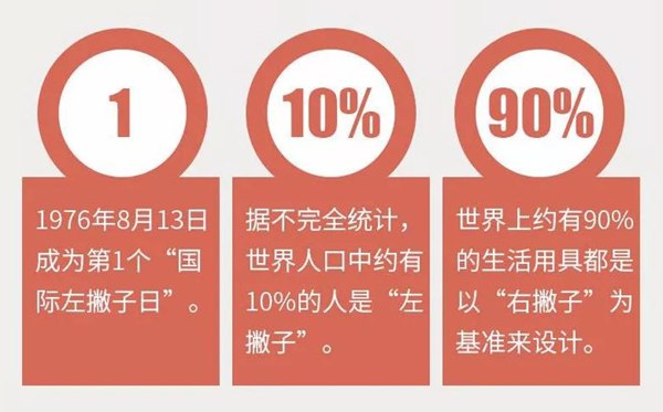 2022年国际左撇子日是几月几日,国际左撇子日是哪一天