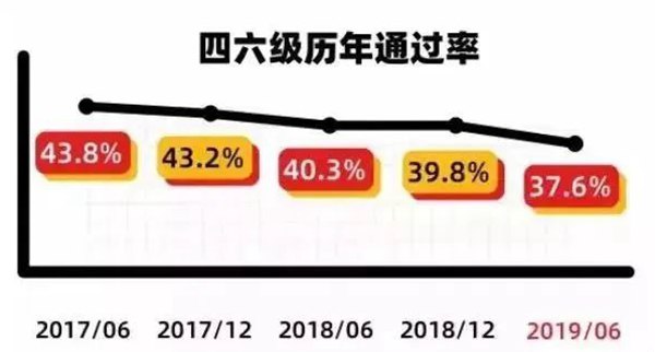 2022年英语四级通过率是多少,英语四六级通过率一般多少