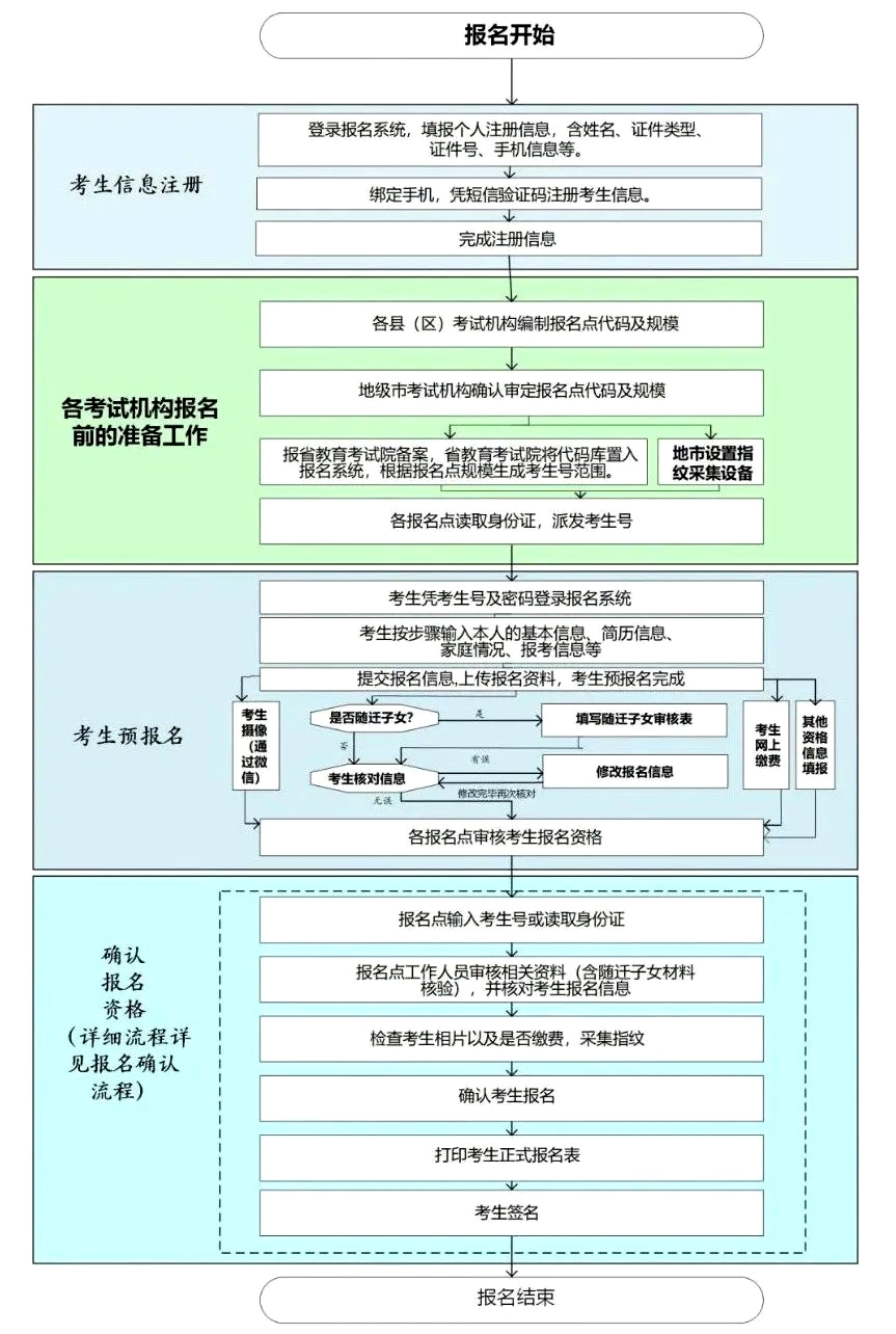 2023年高考报名时间,几号开始,什么时候截止