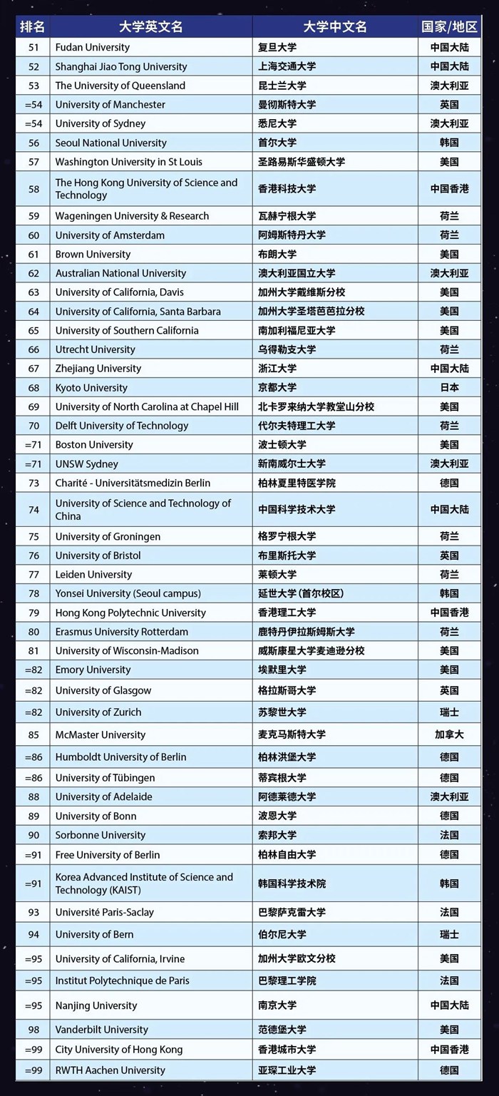 2023年泰晤士世界大学排名前100名,中国入围高校完整版！