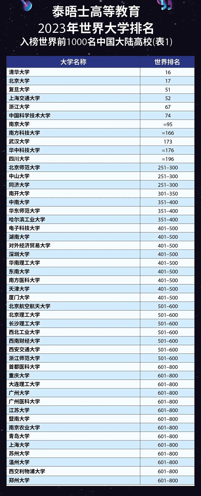 2023年泰晤士世界大学排名前100名,中国入围高校完整版！