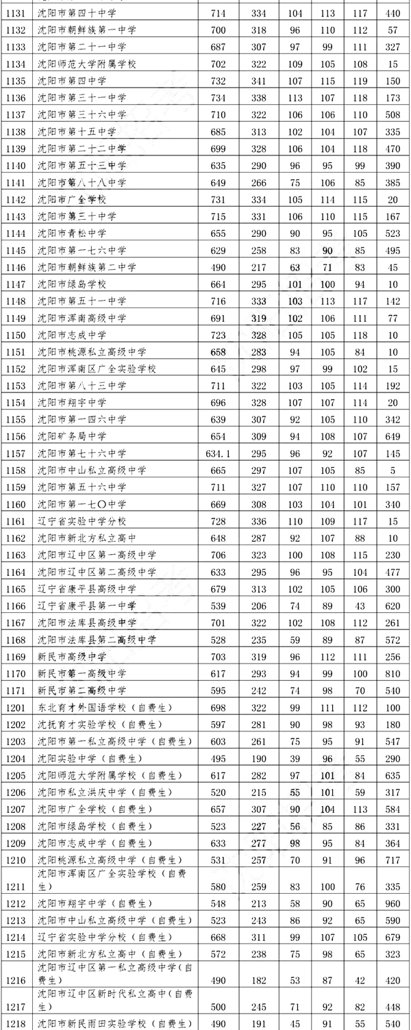 2022年辽宁中考录取分数线,辽宁中考分数线公布2022