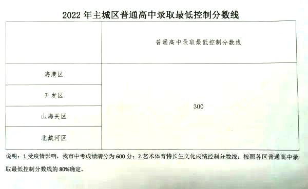 2022年河北中考录取分数线,河北中考分数线是多少