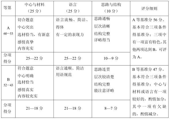 上海中考作文满分多少分,上海中考作文评分标准细则