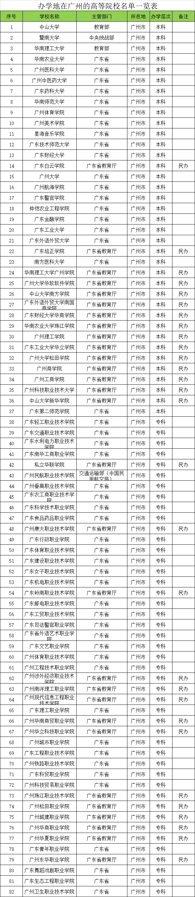 广州985和211大学有哪些,广州市985和211大学名单一览表