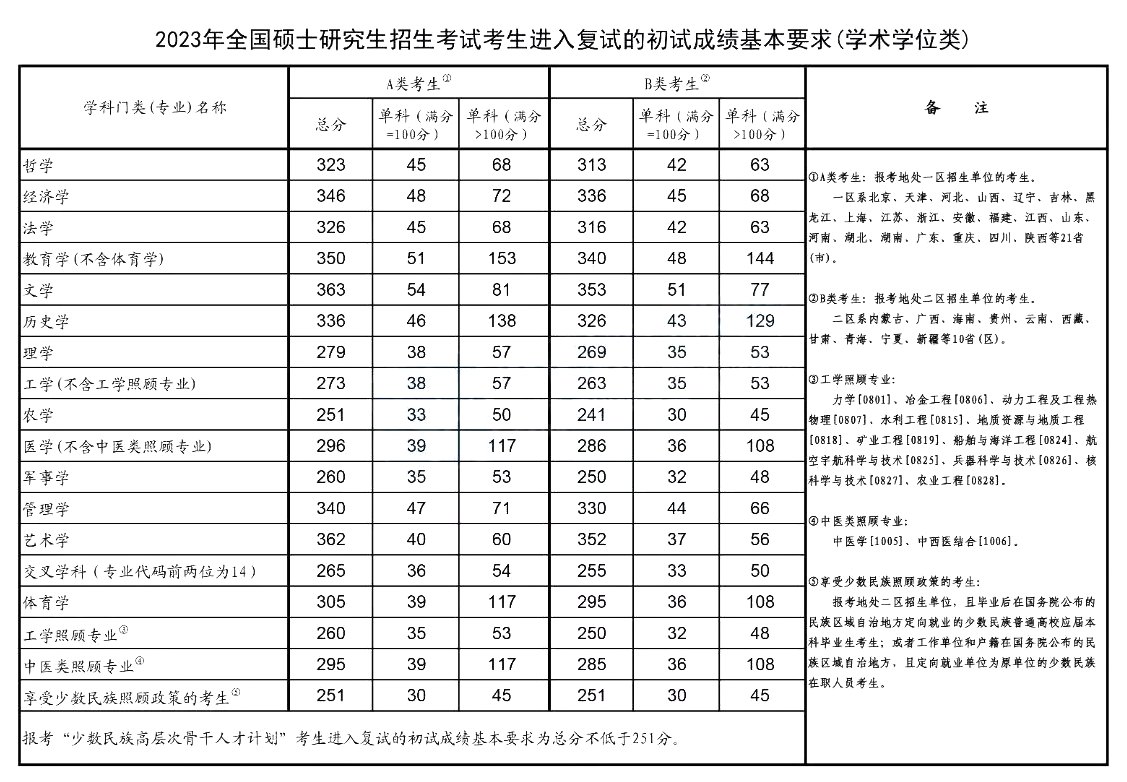 2023年考研国家线已公布（专业学位类）