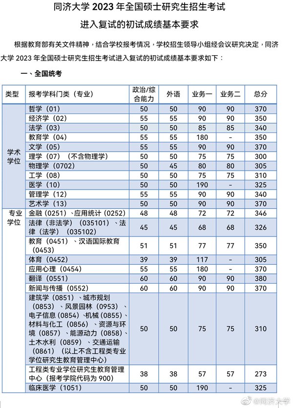 2023年同济大学研究生分数线,同济大学考研分数线（含2022-2023年）