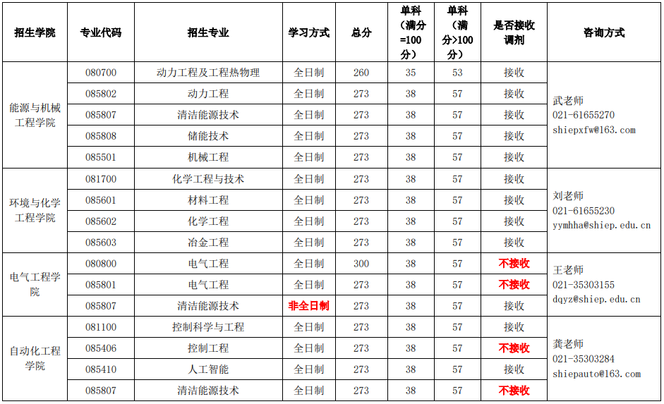 2023年上海电力大学研究生分数线,上海电力大学考研分数线（含2022-2023年）