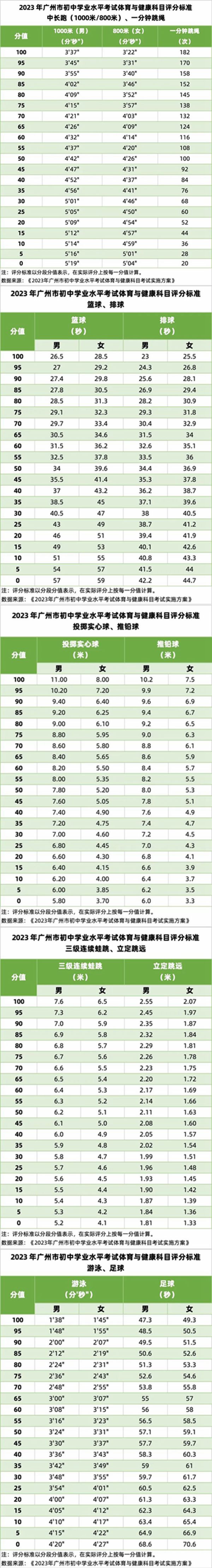 2023年中考体育考试项目有哪些,中考体育各项目的评分标准