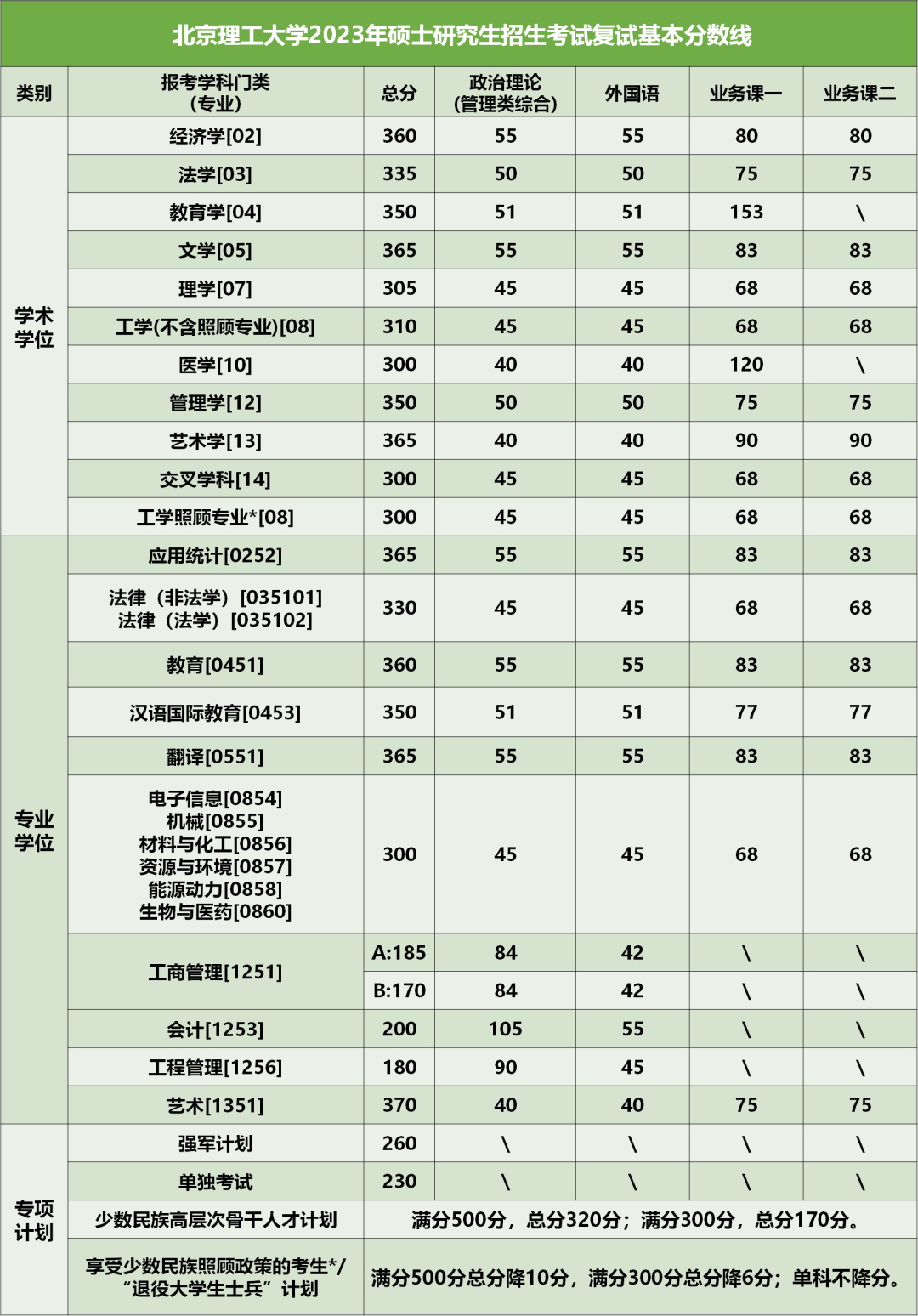 2023年北京理工大学研究生分数线,北京理工大学考研分数线（含2022-2023年）