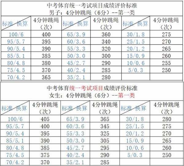 体育中考跳绳评分标准,中考体育跳绳多少个满分