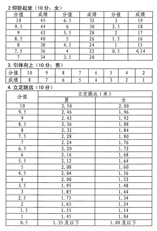 体育中考引体向上评分标准,中考体育引体向上多少个满分