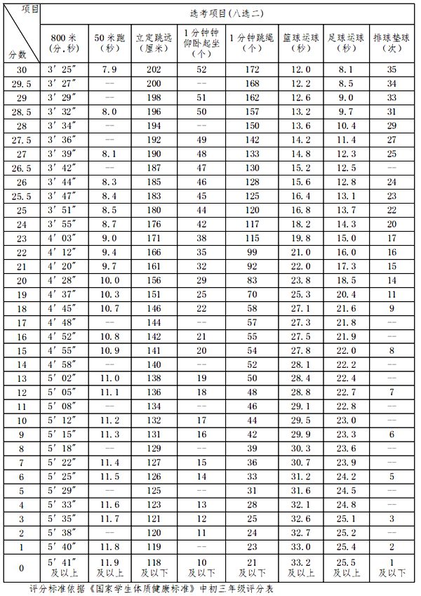 体育中考仰卧起坐评分标准,中考体育仰卧起坐多少个满分