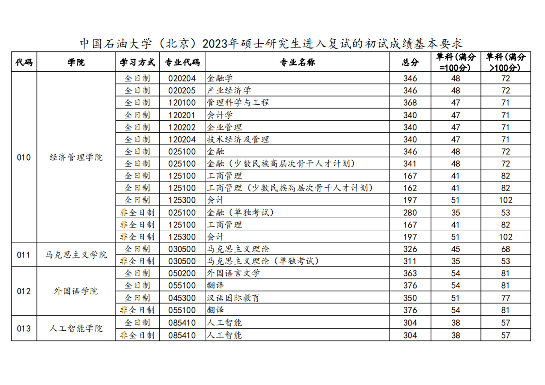 2023年中国石油大学研究生分数线,中国石油大学考研分数线（含2022-2023年）