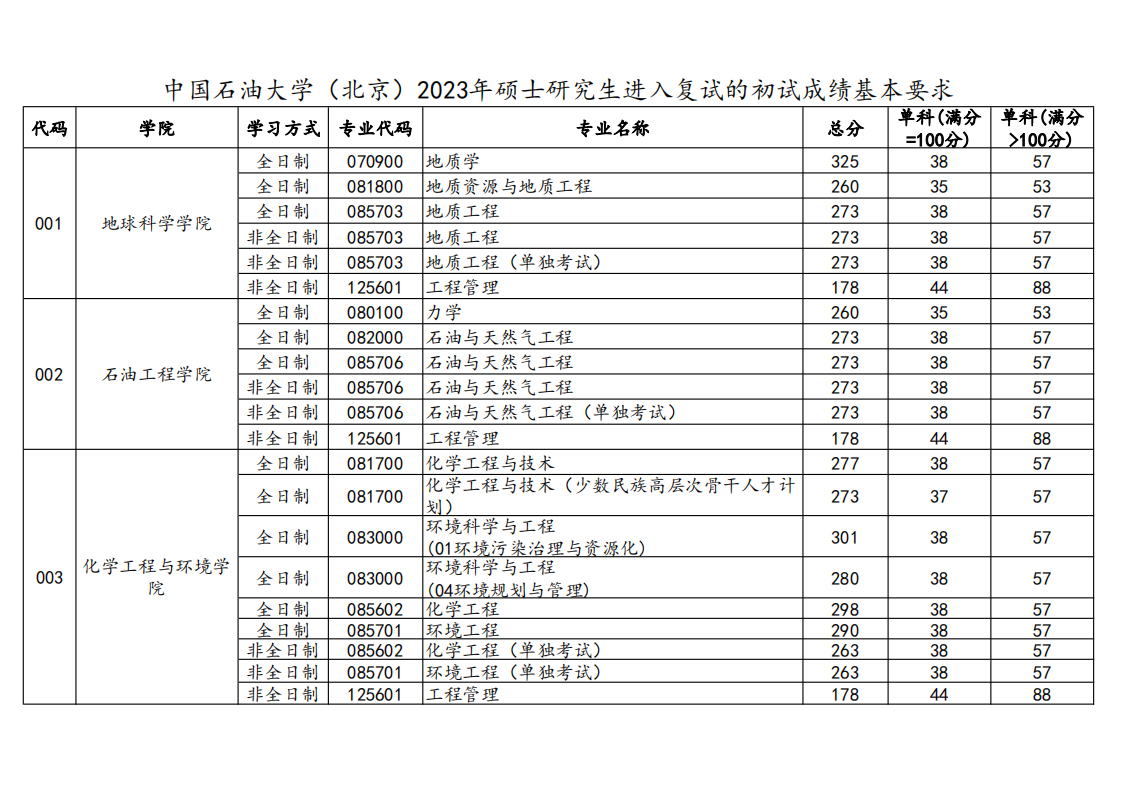 2023年中国石油大学研究生分数线,中国石油大学考研分数线（含2022-2023年）