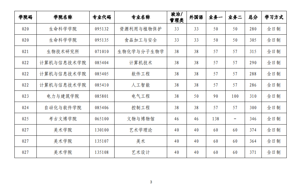 2023年山西大学研究生分数线,山西大学考研分数线（含2022-2023年）