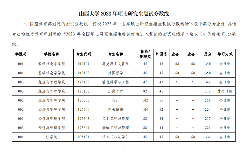 2023年山西大学研究生分数线,山西大学考研分数线（含2022-2023年）