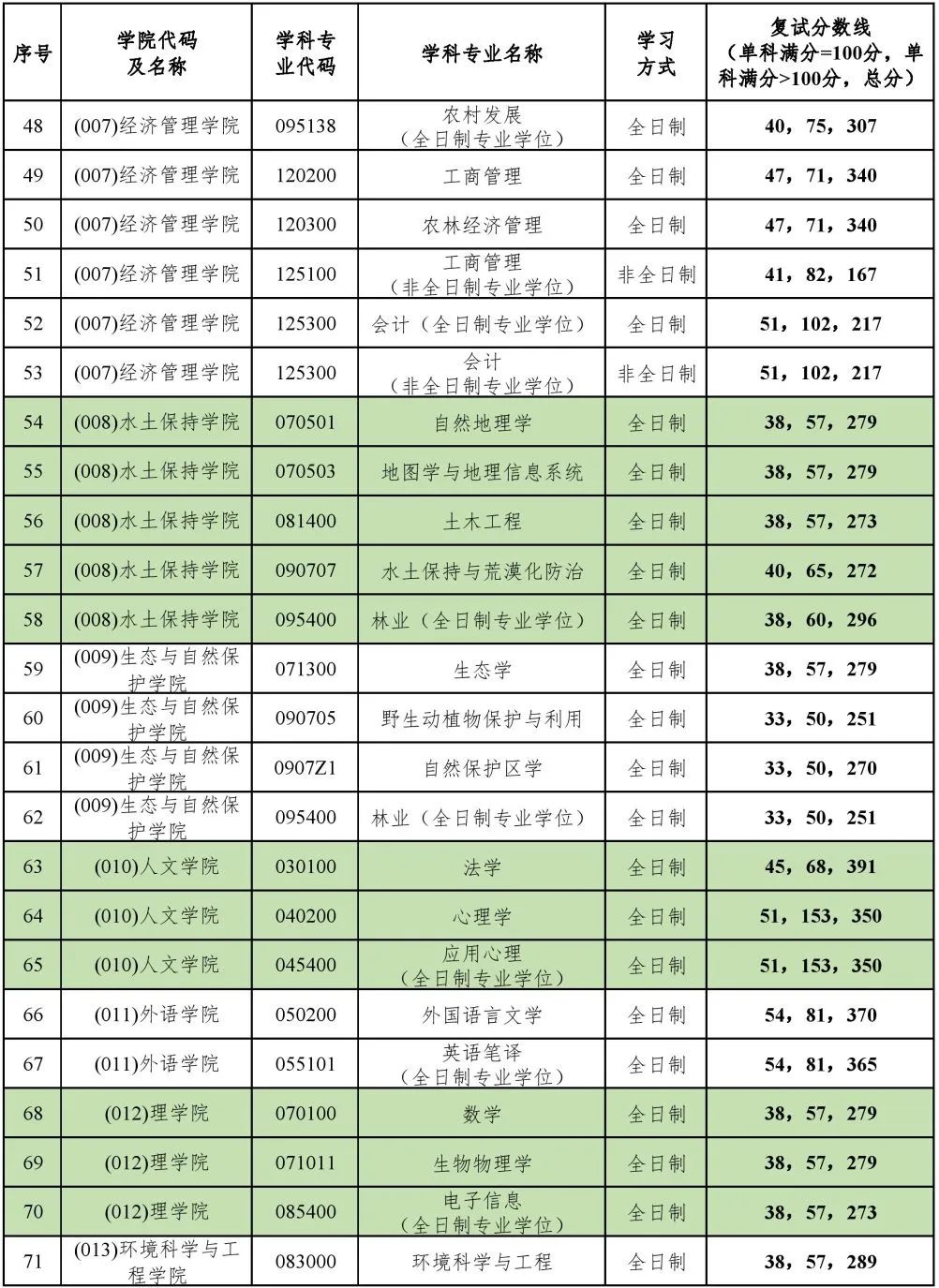 2023年北京林业大学研究生分数线,北京林业大学考研分数线（含2022-2023年）