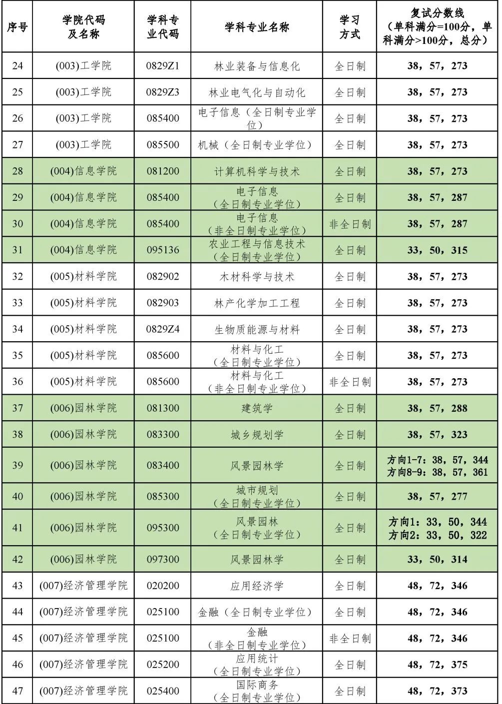 2023年北京林业大学研究生分数线,北京林业大学考研分数线（含2022-2023年）