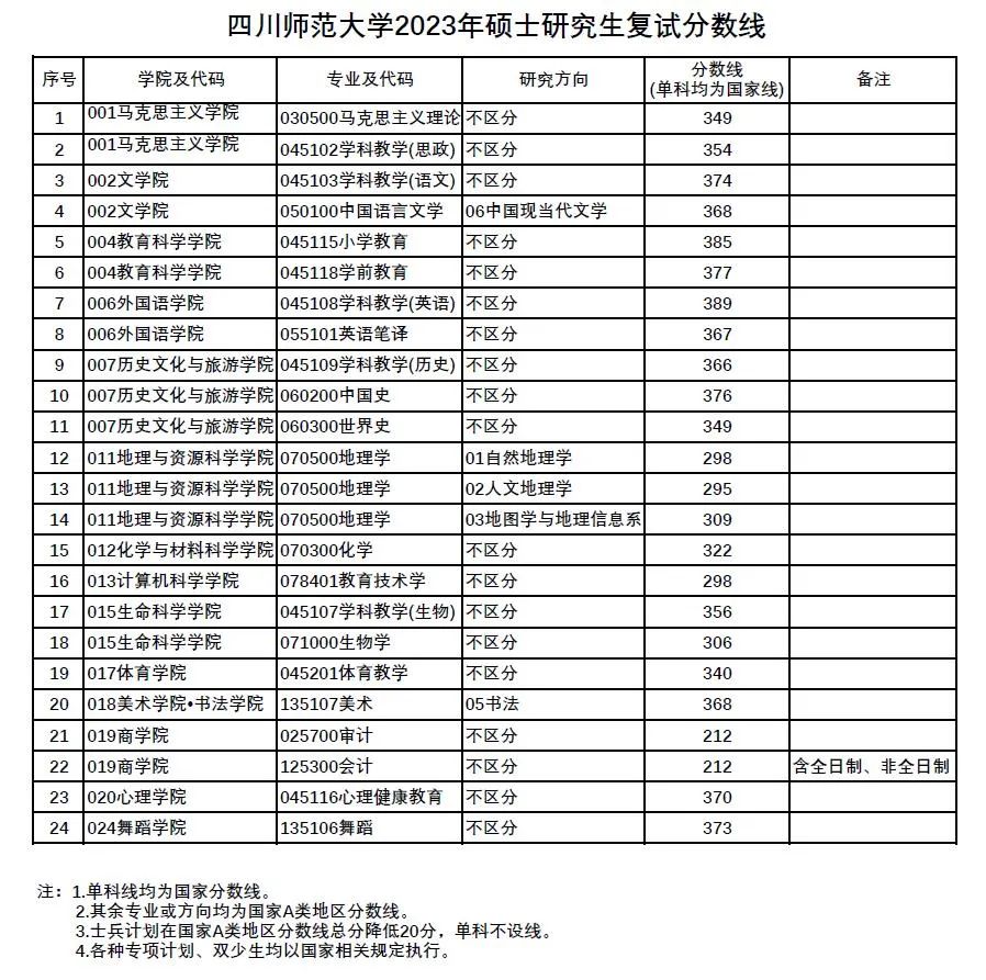 2023年四川师范大学研究生分数线,四川师范大学考研分数线（含2022-2023年）