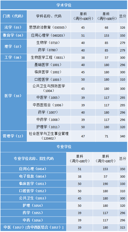 2023年首都医科大学研究生分数线,首都医科大学考研分数线（含2022-2023年）