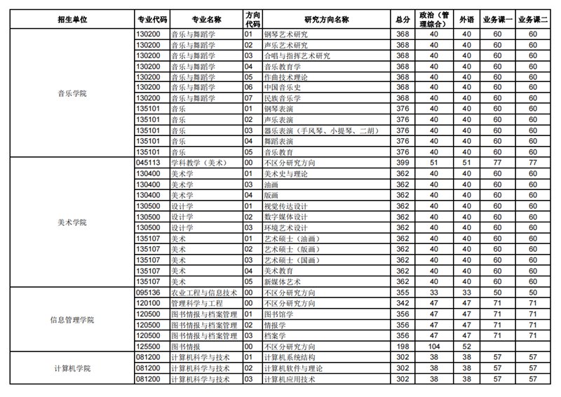 2023年华中师范大学研究生分数线,华中师范大学考研分数线（含2022-2023年）