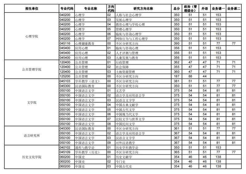 2023年华中师范大学研究生分数线,华中师范大学考研分数线（含2022-2023年）