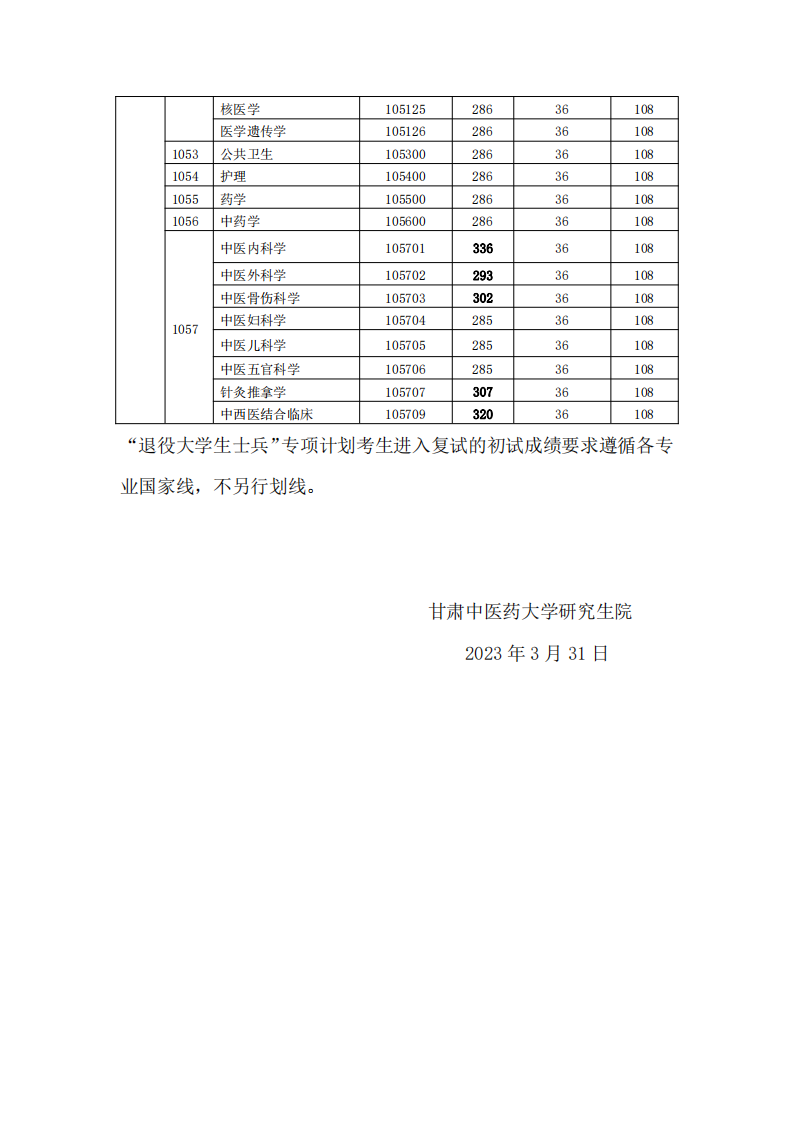 2023年甘肃中医药大学研究生分数线,甘肃中医药大学考研分数线（含2022-2023年）