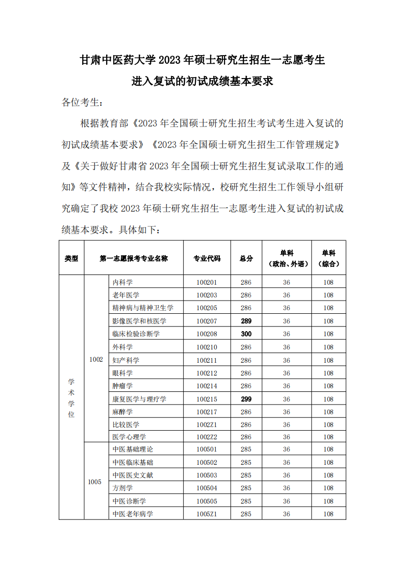 2023年甘肃中医药大学研究生分数线,甘肃中医药大学考研分数线（含2022-2023年）