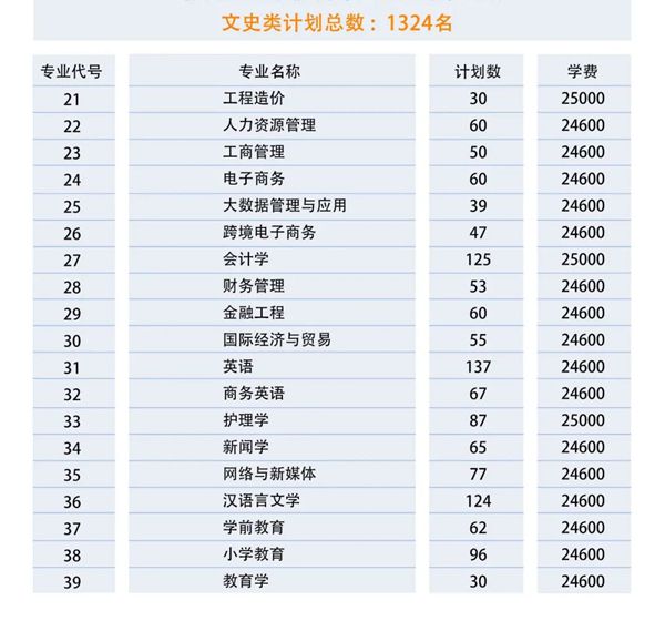 2023年江西科技学院各省招生计划及各专业招生人数是多少