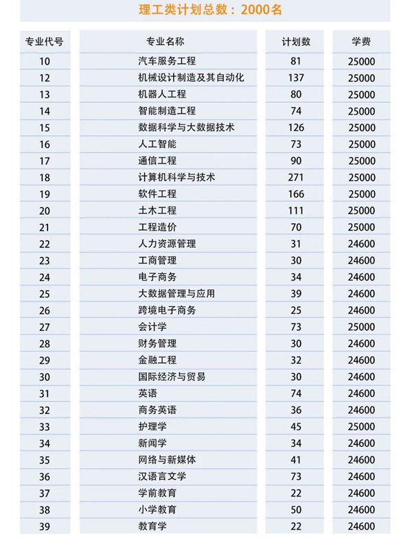 2023年江西科技学院各省招生计划及各专业招生人数是多少