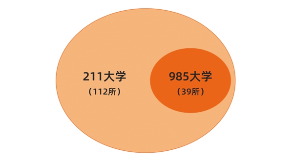 2023年全国985大学名单一览表（39所完整名单）