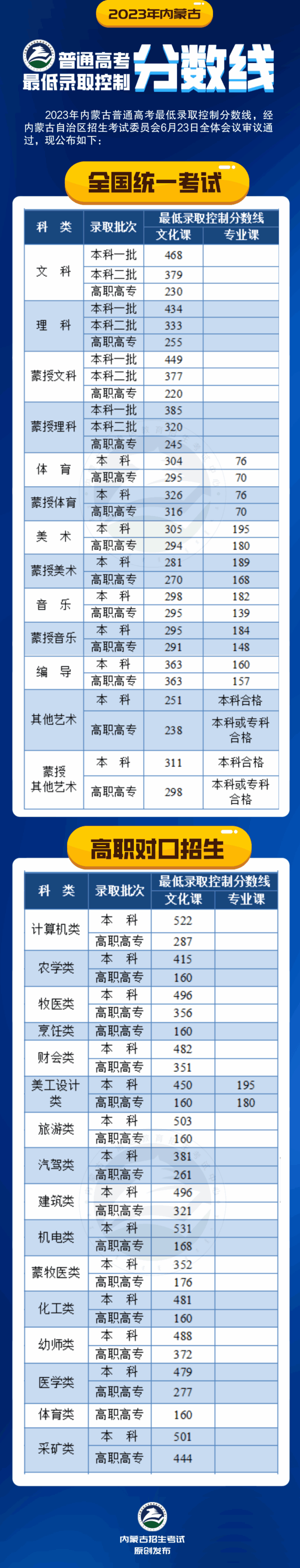 2023年内蒙古高考一本和二本分数线（含理科和文科）